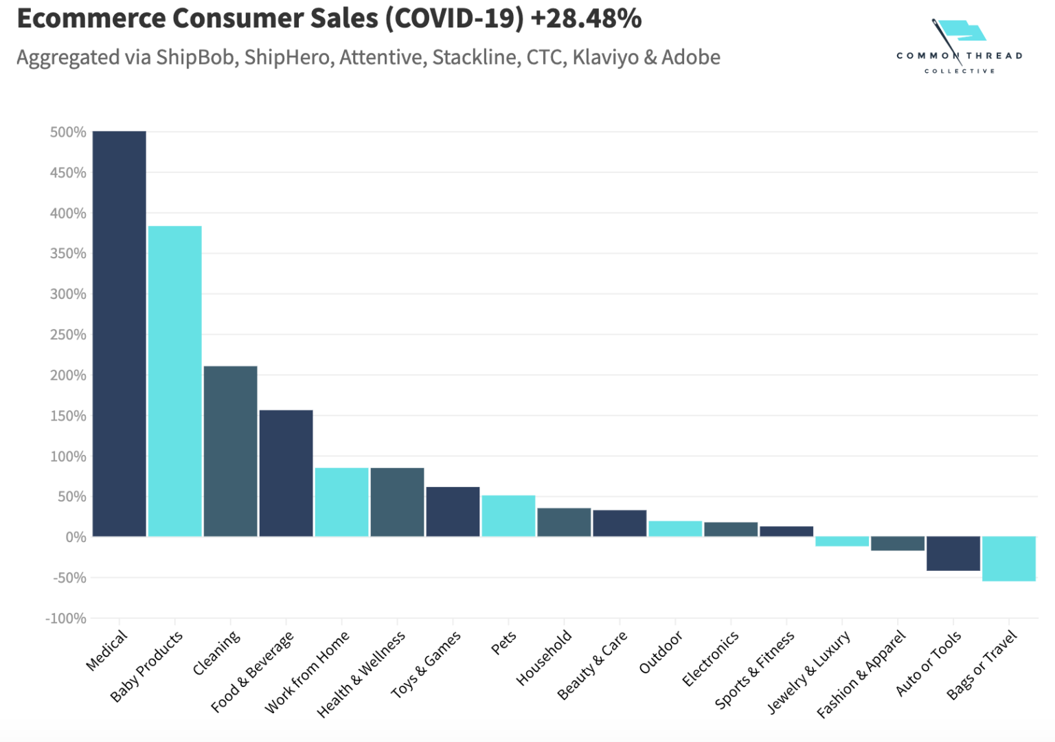 ecommerce-consumer-sales-covid-19