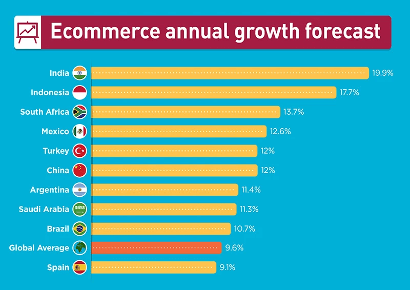 ecommerce-annual-growth-forecast