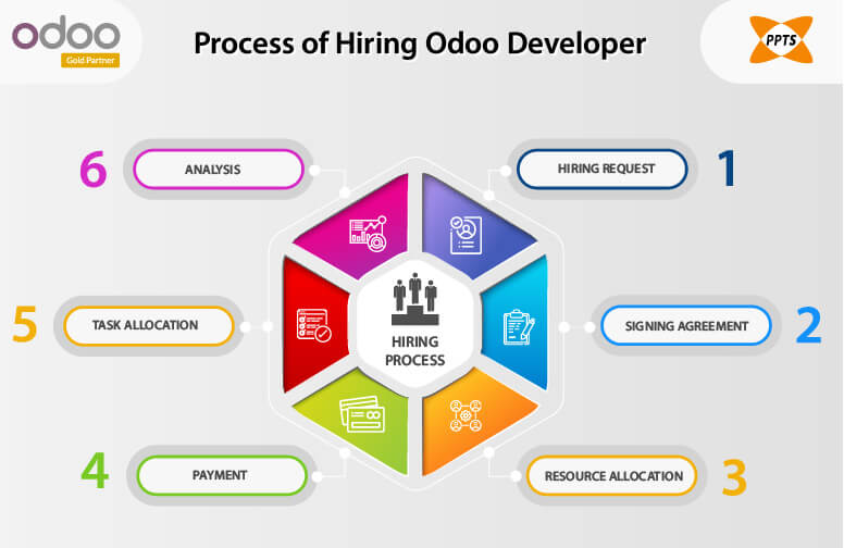 what-is-the-process-of-hiring-odoo-developer