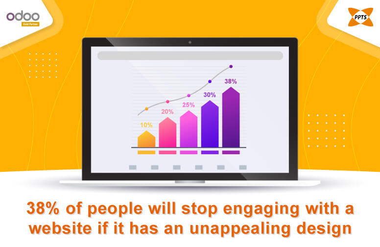 38-percentage-of-people-will-stop-engaging-with-a-site-if-it-has-an-unappealing-design