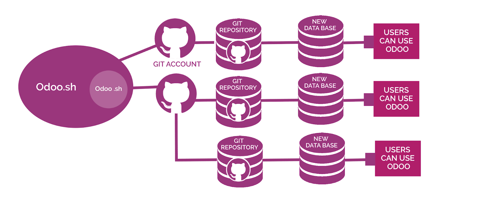 odoo.sh-transparently-getting-integrated-with-all-the-github-development-flow