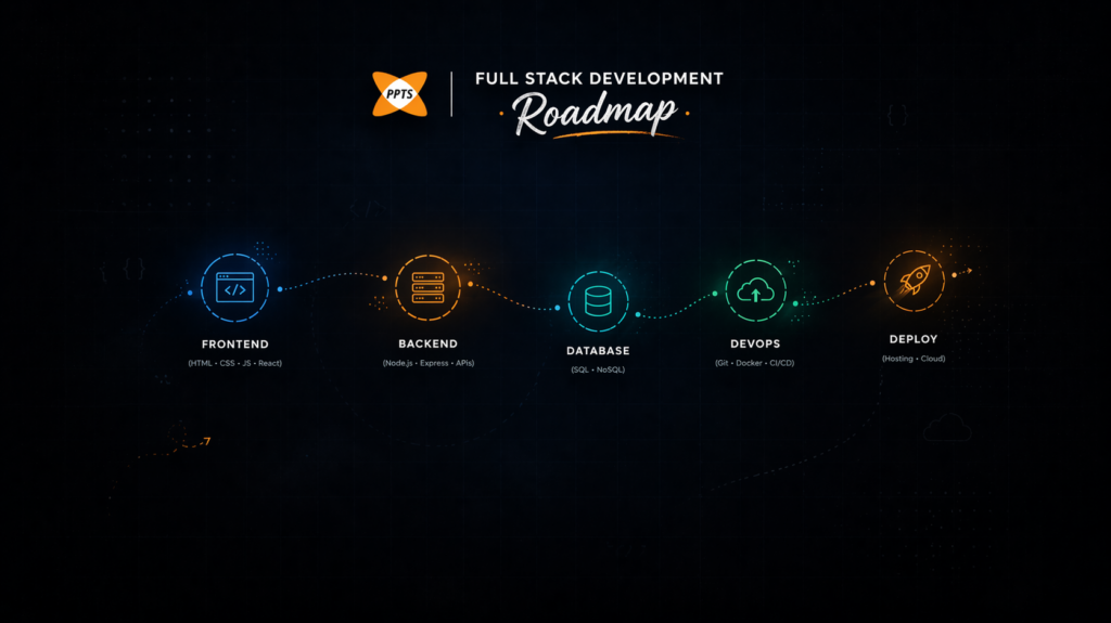 Full Stack Development Roadmap infographic banner with PPTS logo, showcasing frontend, backend, database, DevOps, and deployment stages in a modern dark-themed design with glowing icons and connected workflow path.